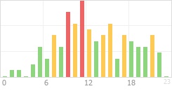 Online Time Chart