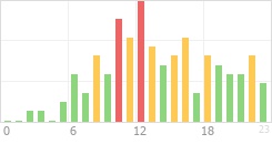 Online Time Chart