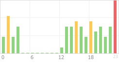 Online Time Chart