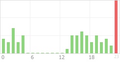 Online Time Chart