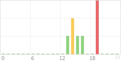 Online Time Chart