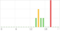 Online Time Chart