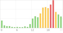 Online Time Chart