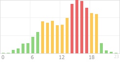 Online Time Chart