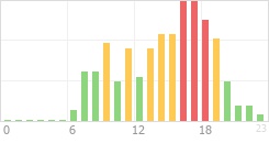 Online Time Chart