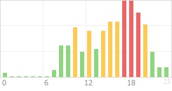 Online Time Chart