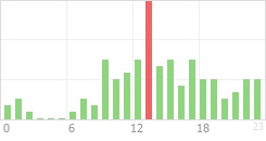 Online Time Chart