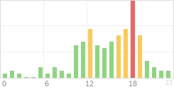 Online Time Chart