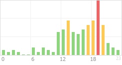 Online Time Chart