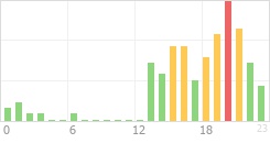 Online Time Chart