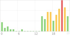 Online Time Chart