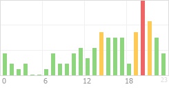 Online Time Chart