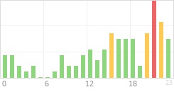 Online Time Chart