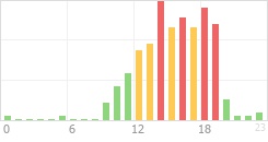 Online Time Chart