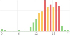 Online Time Chart