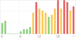 Online Time Chart