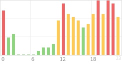 Online Time Chart