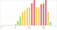 Online Time Chart