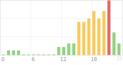 Online Time Chart