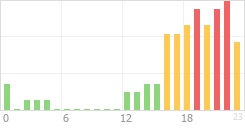 Online Time Chart