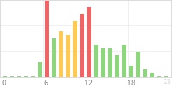 Online Time Chart