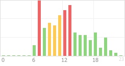 Online Time Chart