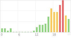 Online Time Chart