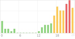 Online Time Chart