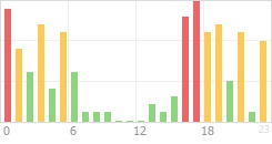 Online Time Chart