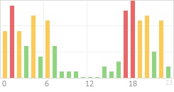 Online Time Chart