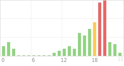 Online Time Chart