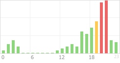 Online Time Chart