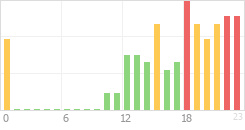 Online Time Chart