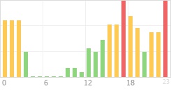 Online Time Chart