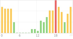 Online Time Chart