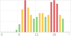 Online Time Chart