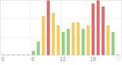 Online Time Chart