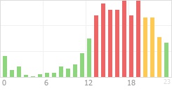 Online Time Chart