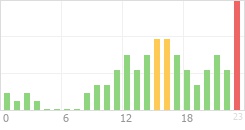 Online Time Chart