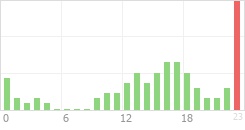 Online Time Chart