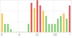 Online Time Chart