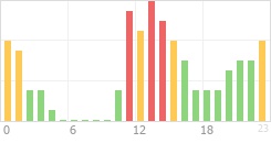 Online Time Chart