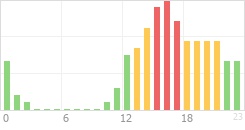 Online Time Chart