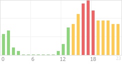 Online Time Chart