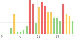 Online Time Chart