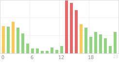 Online Time Chart