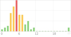 Online Time Chart