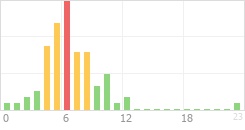 Online Time Chart