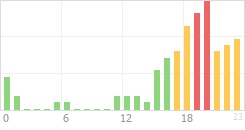 Online Time Chart