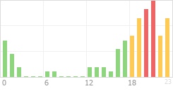 Online Time Chart